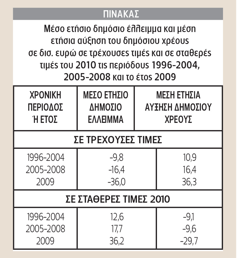 Ποιοι ευθύνονται για το υπέρογκο δημόσιο έλλειμμα του 2009;