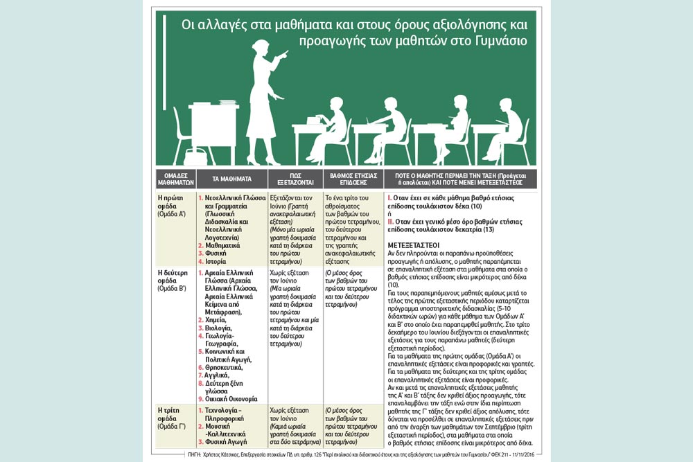 Αλλάζουν όλα από φέτος στο Γυμνάσιο