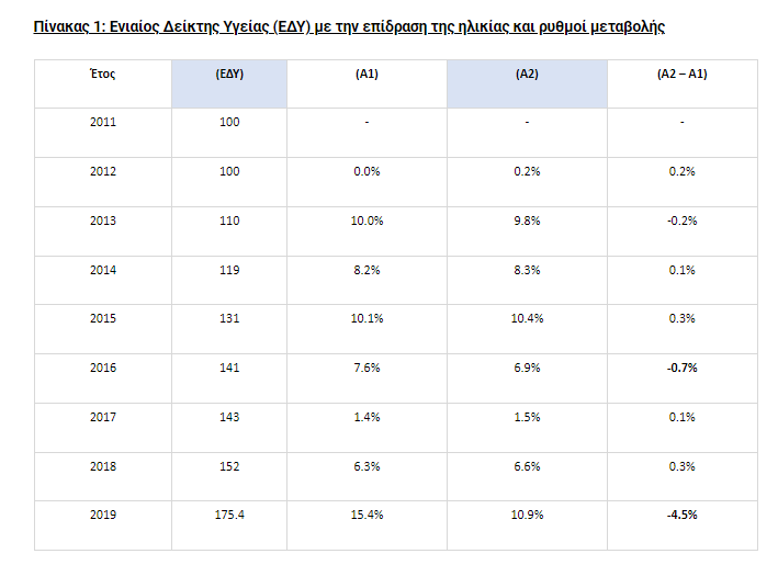 Οι αυξήσεις των ιδιωτικών ασφαλίστρων και ο δείκτης του ΙΟΒΕ