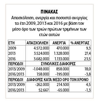 Μείωση της ανεργίας και αύξηση της απασχόλησης