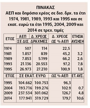 Βαριά «κληρονομιά» η υπερχρέωση της χώρας από Ν.Δ. και ΠΑΣΟΚ