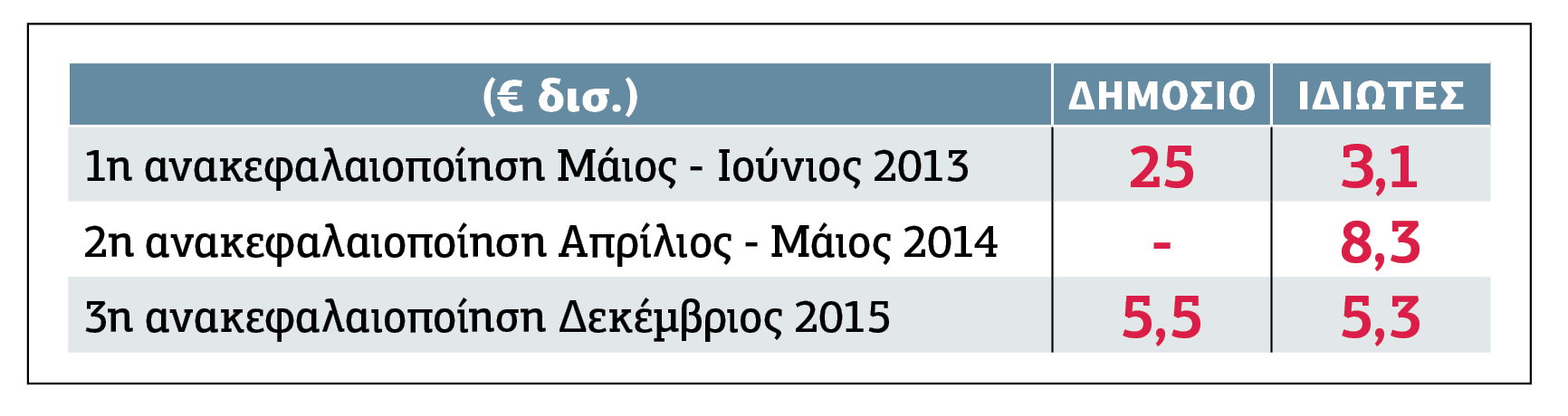 Πάνω από 50 δισ. κόστισε η διάσωση των τραπεζών από το 2012