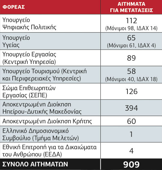 Υψηλή ζήτηση για κινητικότητα