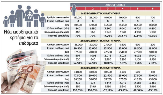 Αυξήσεις στο Επίδομα Παιδιού για 738.000 οικογένειες και πλαφόν εισοδήματος