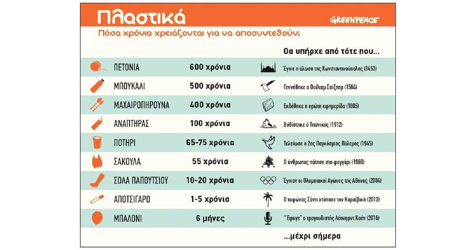 Μάχες στον πόλεμο κατά των πλαστικών