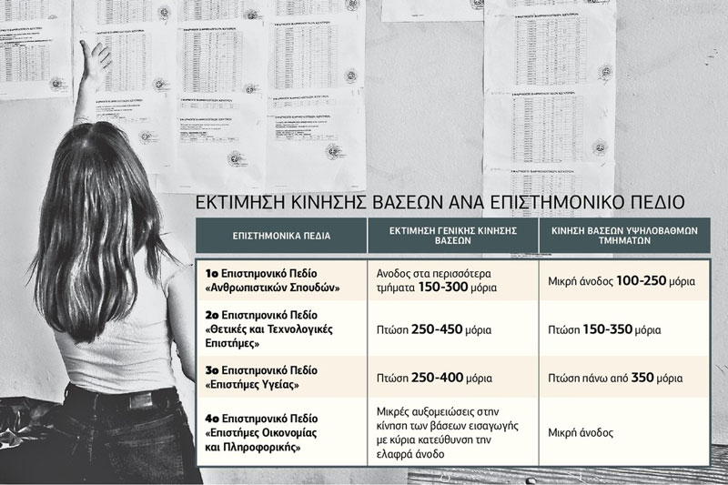 «Γκρέμισμα» των βάσεων σε Ιατρικές, πτώση στα Πολυτεχνεία, στο ύψος τους οι Νομικές!