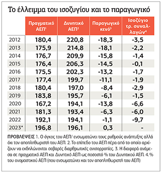 Βαριές «σκιές» στο αναπτυξιακό success story