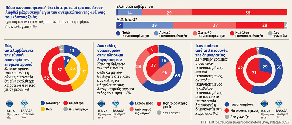 Το Ευρωβαρόμετρο της μεγάλης αντίφασης