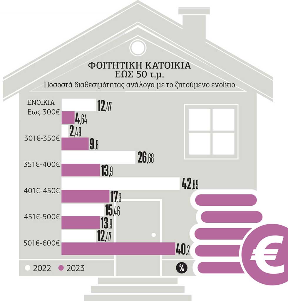Ονειρο θερινής νυκτός το προσιτό φοιτητικό σπίτι