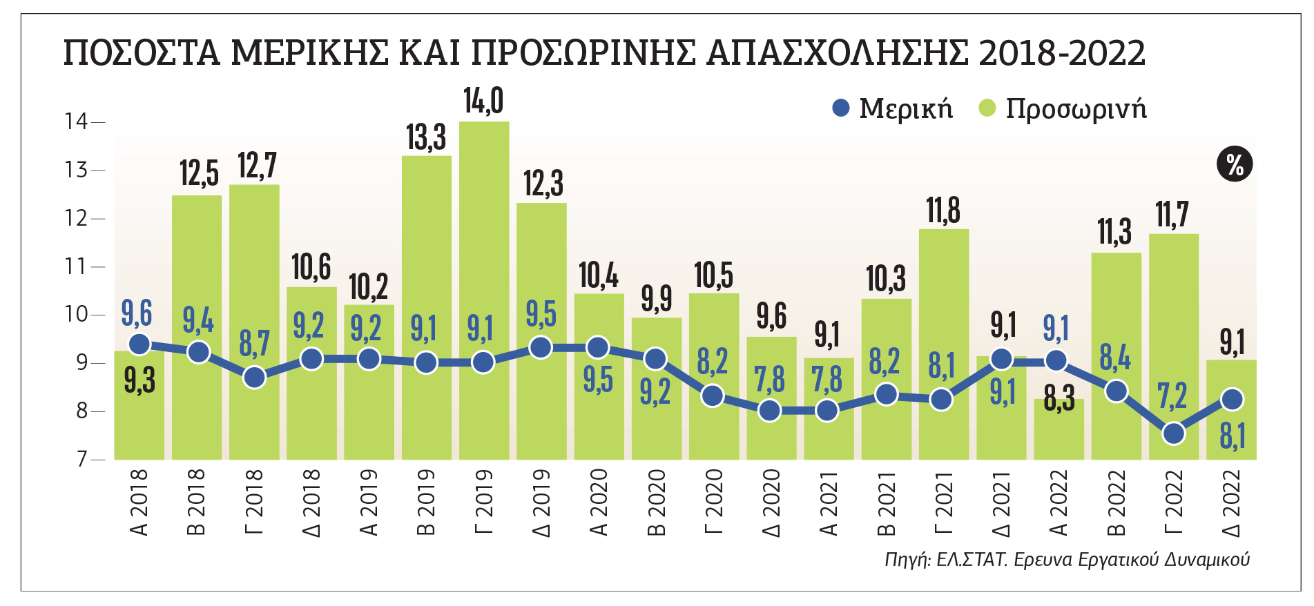 Αύξηση της απασχόλησης με πολλά «ναι μεν αλλά»