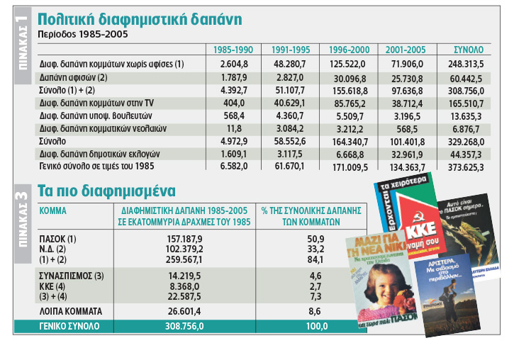 Πολιτικά κόμματα 374 δισ. δραχμών…