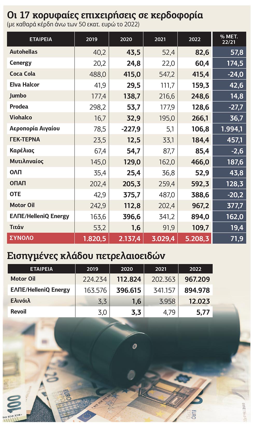 Εκρηξη κερδοφορίας το 2022
