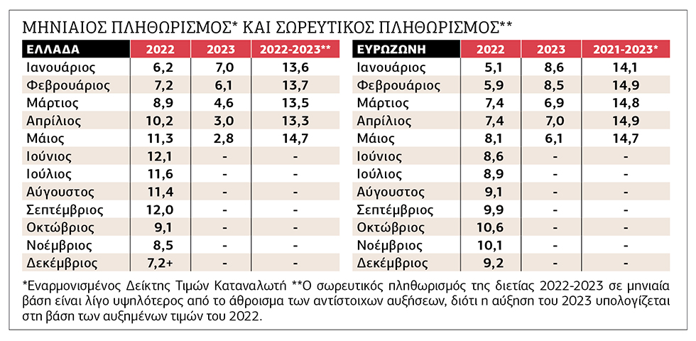 Και ο πληθωρισμός πέφτει… αυξανόμενος
