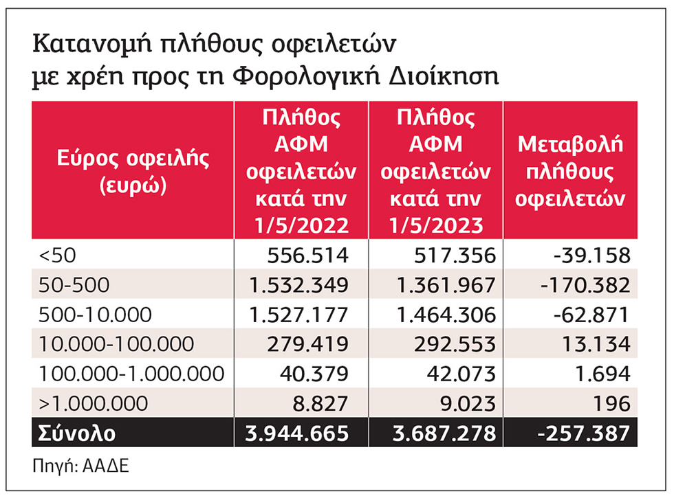 Κακοπληρωτές του Δημοσίου οι πλούσιοι – ανεπίδεκτα είσπραξης 26,3 δισ.