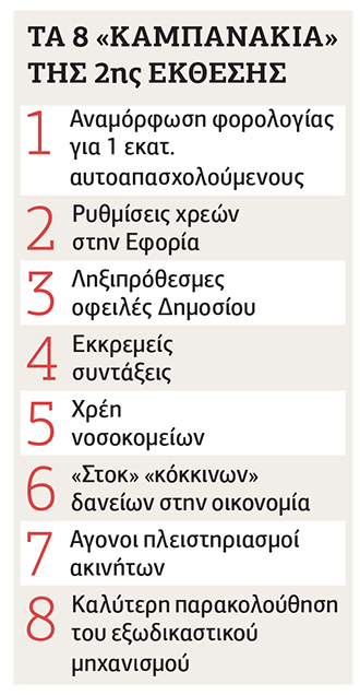 «Κόκκινη κάρτα» για τις ρυθμίσεις χρεών