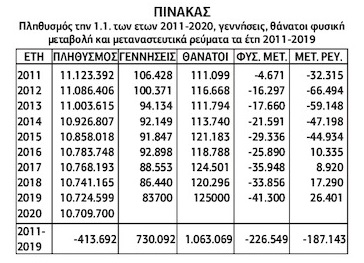 Μείωση του πληθυσμού κατά 414.000 τα έτη 2011-2019