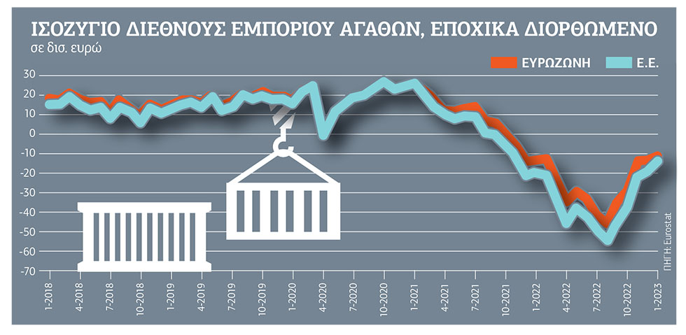 «Φούσκωσε» το εμπορικό έλλειμμα