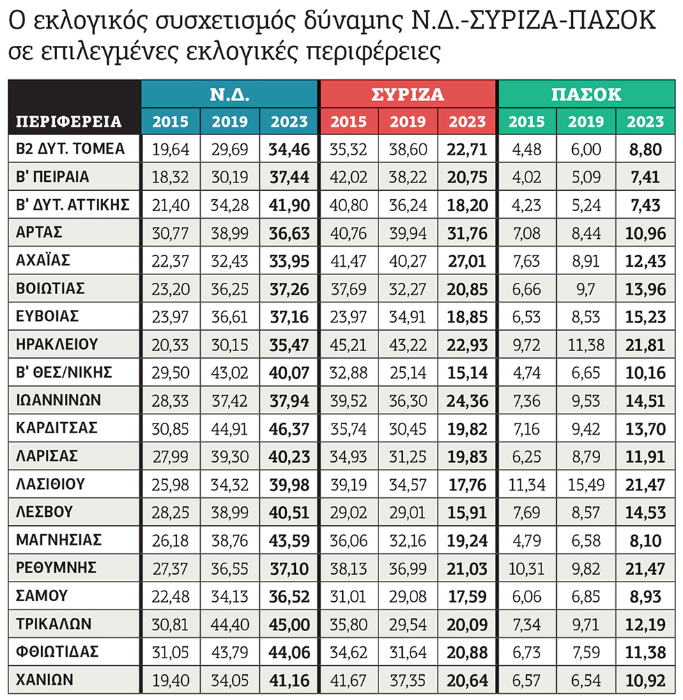 Το μπλοκ των «ικανοποιημένων» και η… απιστία της μεσαίας τάξης