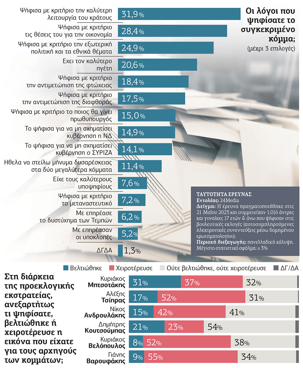 Ερευνα-καμπανάκι για τα ζητήματα δημοκρατίας
