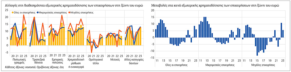 Οι επιχειρήσεις «ζορίζονται»
