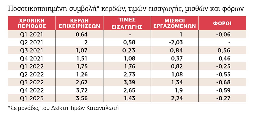 Τα κέρδη φταίνε για τον πληθωρισμό!