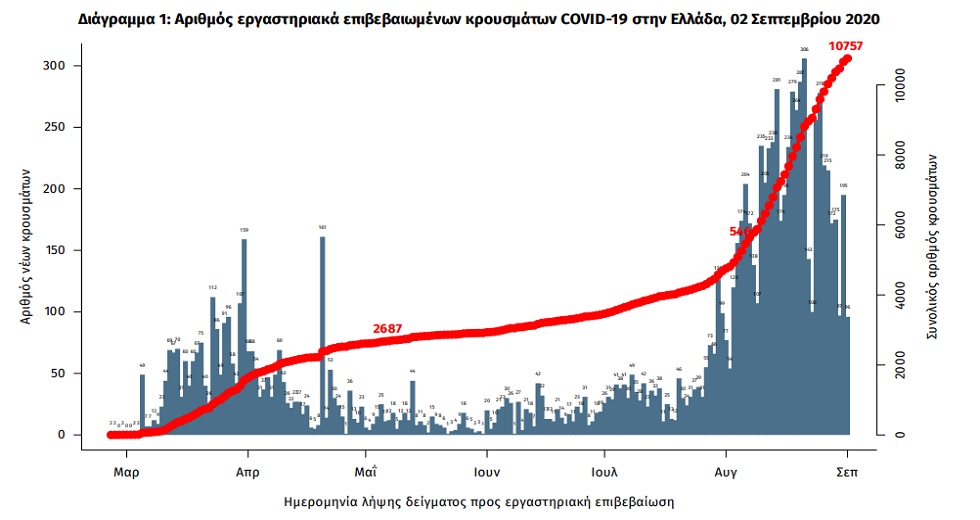 Πάνω από 200 τα νέα κρούσματα και δύο θάνατοι