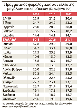 Η αλήθεια για τους φόρους