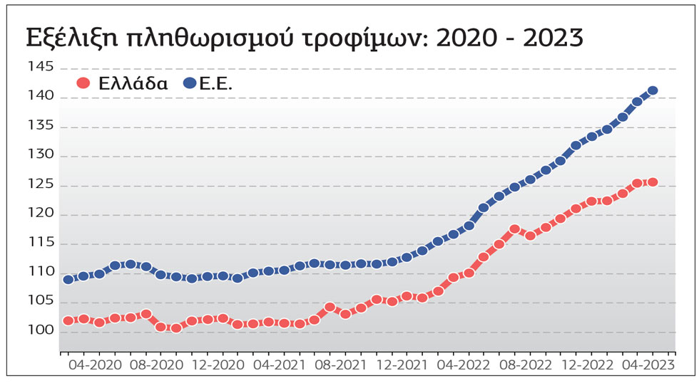 Εκτίναξη του πληθωρισμού τροφίμων καταγράφει η Eurostat