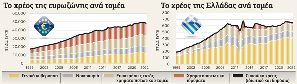 UBS: Εξασθενούν οι ούριοι άνεμοι μείωσης του χρέους