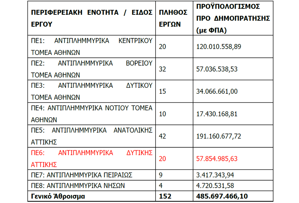 Επιστολή Δούρου προς δημάρχους για το αντιπλημμυρικό πρόγραμμα