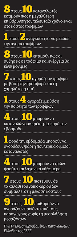 Τρώμε ό,τι μας επιτρέπει το πορτοφόλι μας