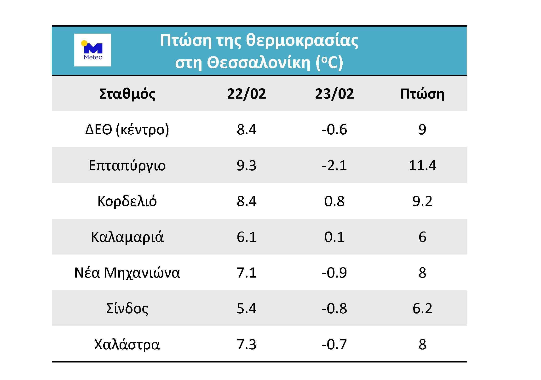 Χιόνια, βροχές και θυελλώδεις ανέμους έφερε η «Ωκεανίς»