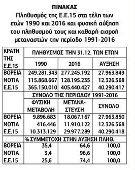 «Μετάγγιση» μεταναστών στον πληθυσμό της Ε.Ε.