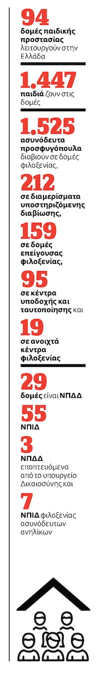 Διάτρητο το σύστημα, απροστάτευτα τα παιδιά