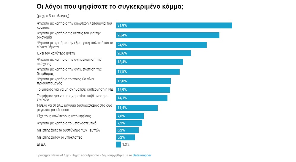 Έρευνα ακτινογραφία για το αποτέλεσμα των εκλογών