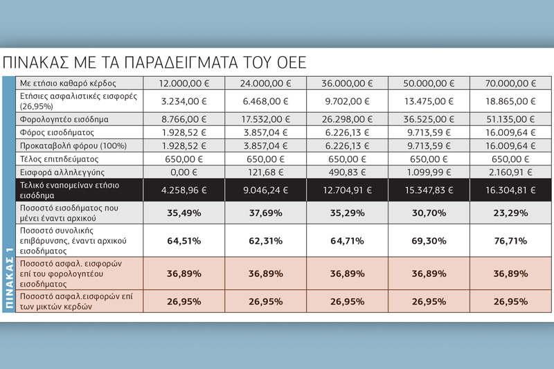 Το νέο ασφαλιστικό, οι ανακρίβειες και η πραγματικότητα