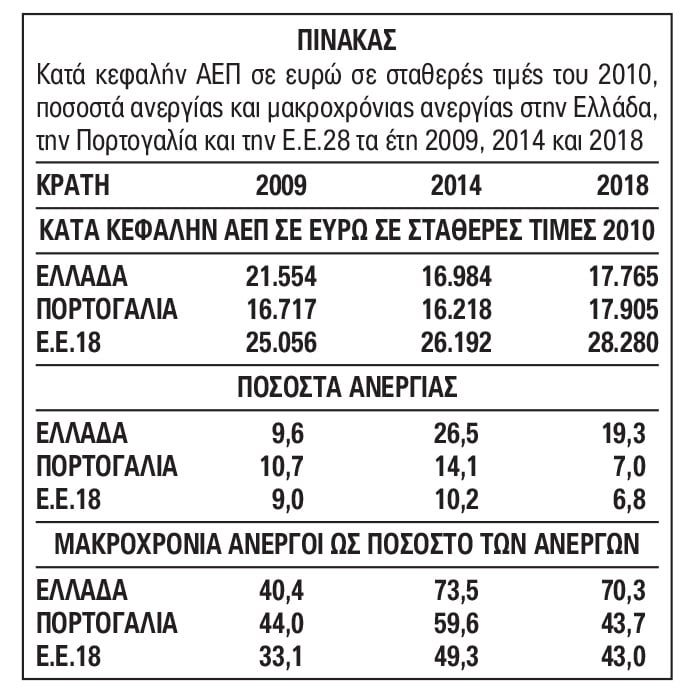 Διολισθαίνει η ελληνική οικονομία μέσα στην Ε.Ε.