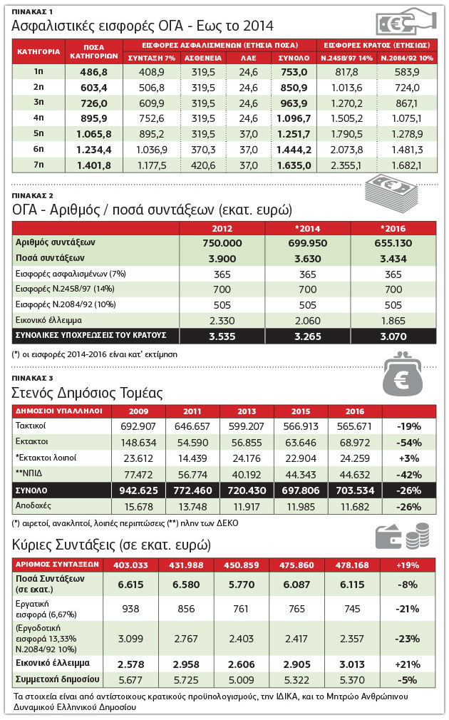 ΕΦΚΑ σημαίνει… νέο φορτίο στις πλάτες των συνταξιούχων