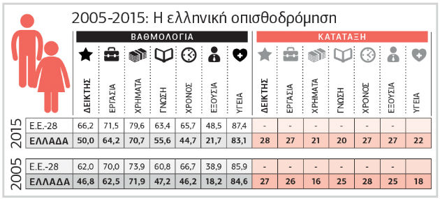Ελλάδα, η χειρότερη χώρα της Ε.Ε. για να είσαι γυναίκα