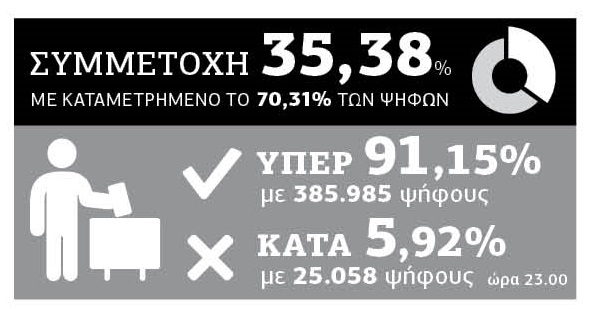 Κέρδισε στις κάλπες, έχασε στη συμμετοχή