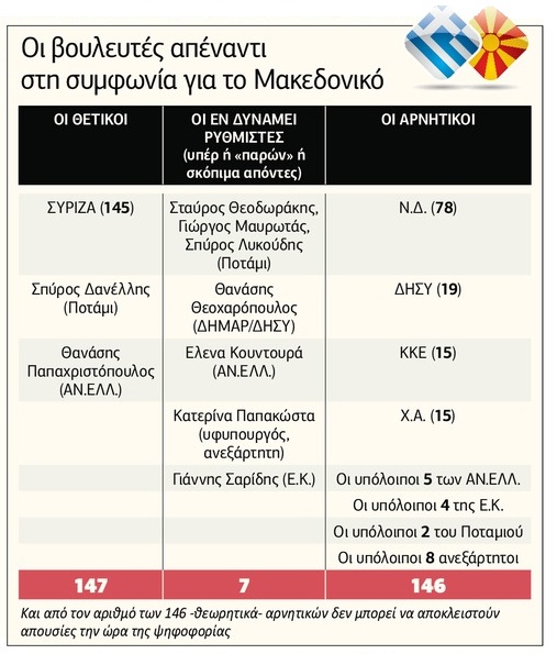 Η γεωγραφία της Βουλής για τις Πρέσπες