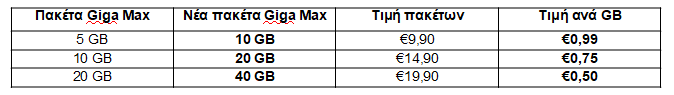Τι ανακοίνωσαν οι εταιρείες κινητής για τα data μετά τη συνάντηση με Μητσοτάκη
