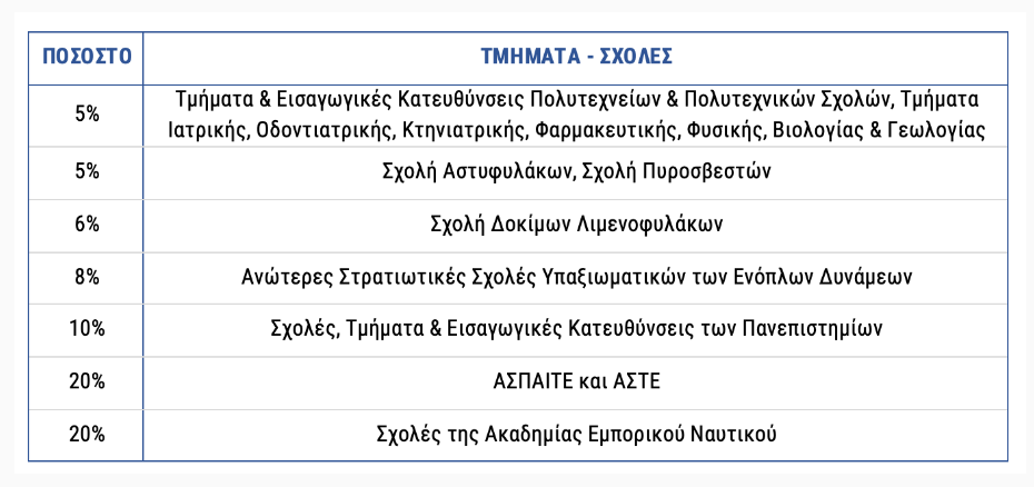 H πρόσβαση αποφοίτων ΕΠΑΛ στην τριτοβάθμια σε αριθμούς