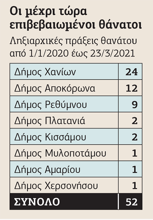 Συμπληρώνεται η μακάβρια λίστα του γηροκομείου