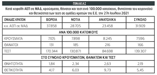 Ο κορονοϊός πλήττει περισσότερο τα φτωχότερα κράτη-μέλη της Ε.Ε.