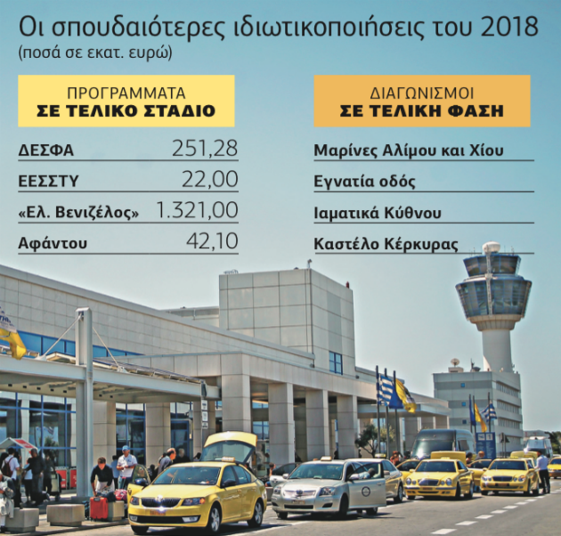 Ξεπερνούν τα 2 δισ. ευρώτα φετινά έσοδα του ΤΑΙΠΕΔ