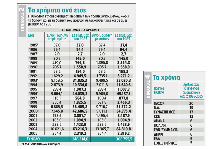 Πολιτικά κόμματα 374 δισ. δραχμών…