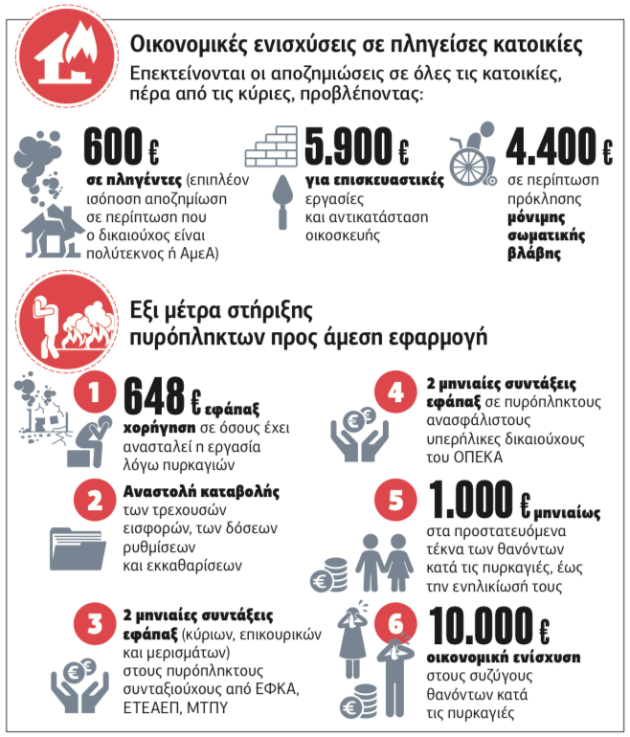 Αποζημιώσεις και για εξοχικά, χωρίς γραφειοκρατία