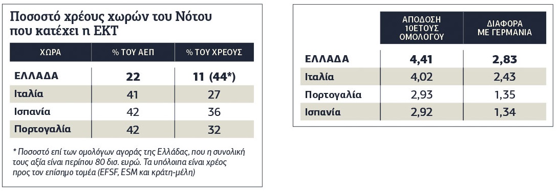 Σημάδια νέας κρίσης χρέους στην Ευρώπη