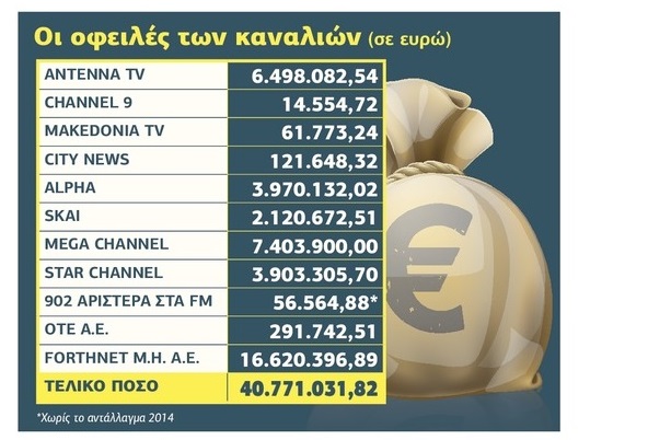 Εκτελεστέες οι αποφάσεις για τα οφειλόμενα των καναλιών